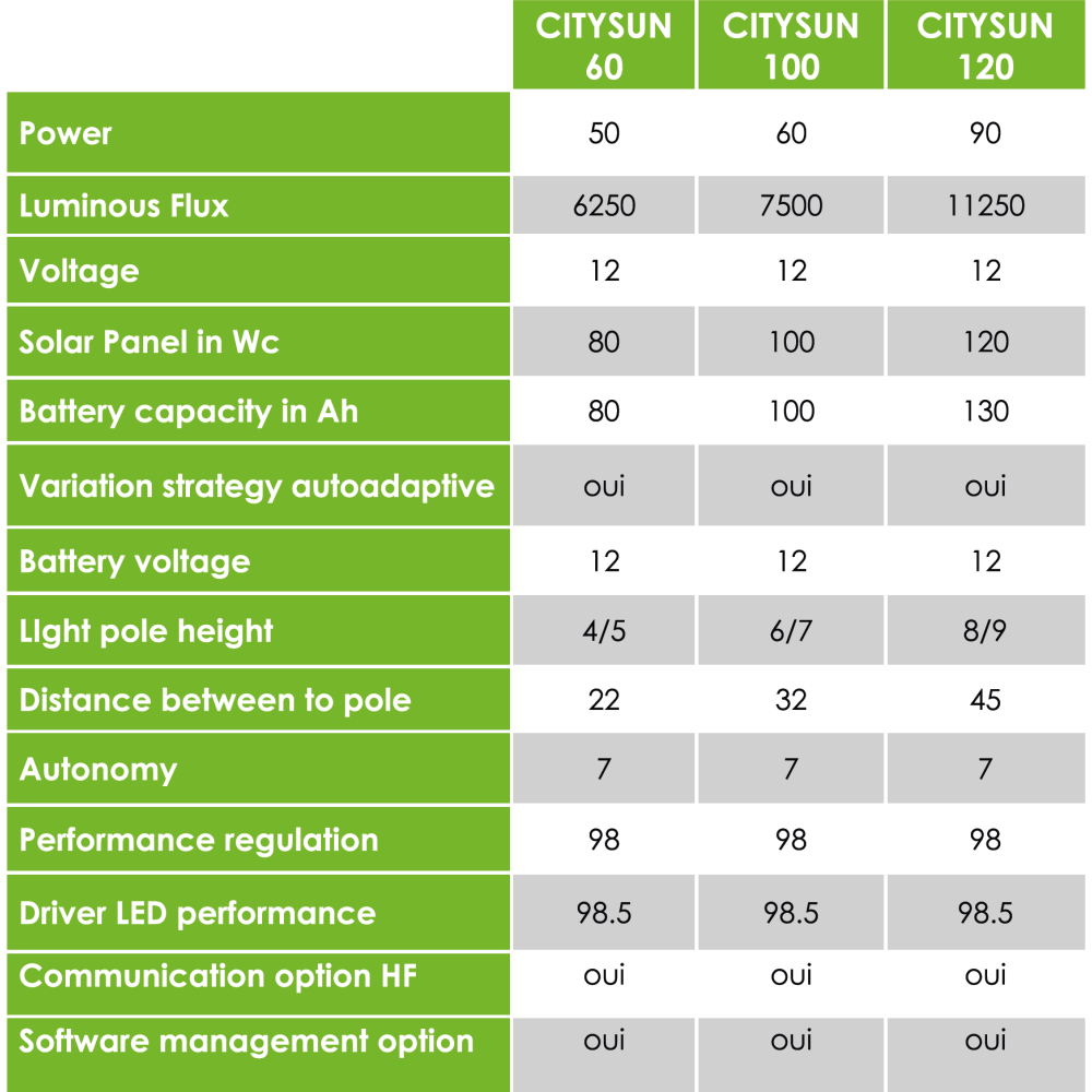 Spécification du luminaire CITYSUN